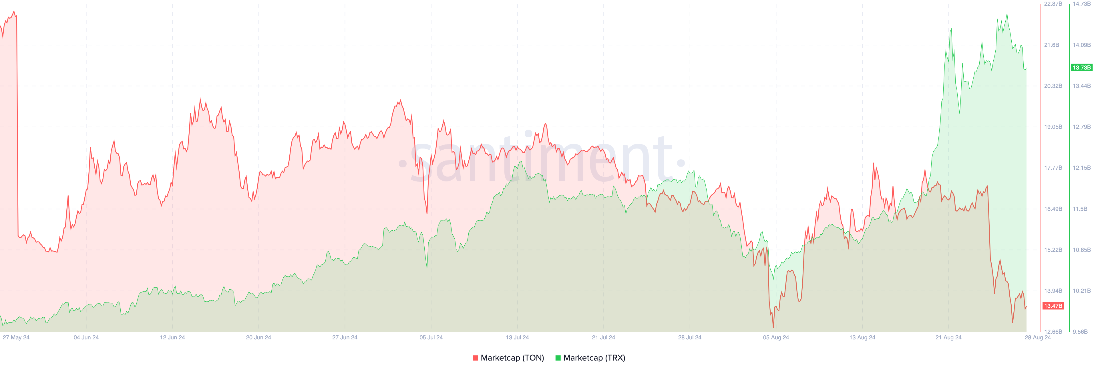 Toncoin vs. Tron Marktkapitalisierung