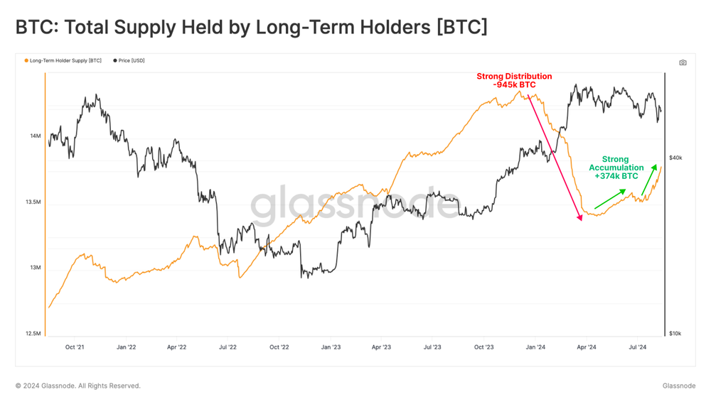 Gesamtangebot von Bitcoin, gehalten von langfristigen Haltern