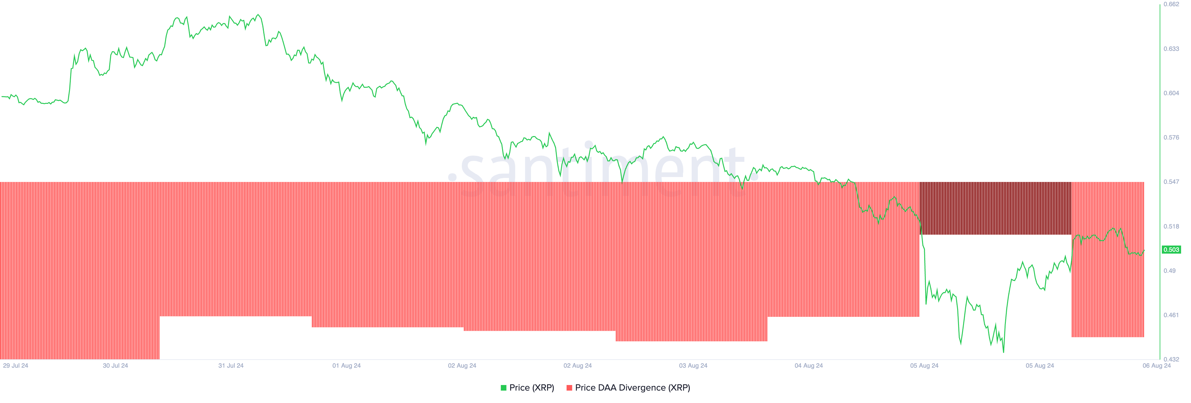 XRP Preis-Tagesaktive Adressen (DAA) Divergenz.