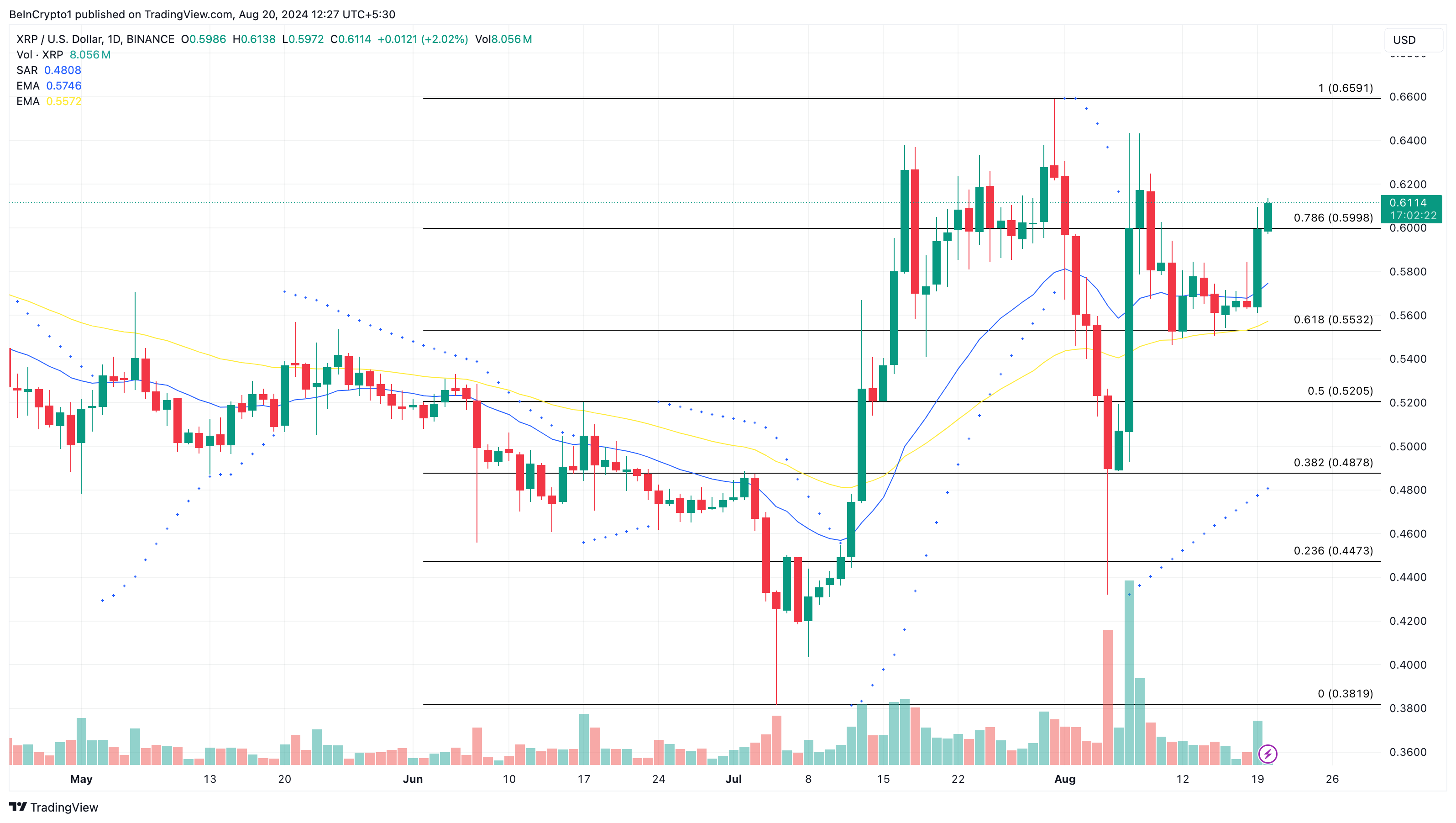 XRP Tägliche Analyse
