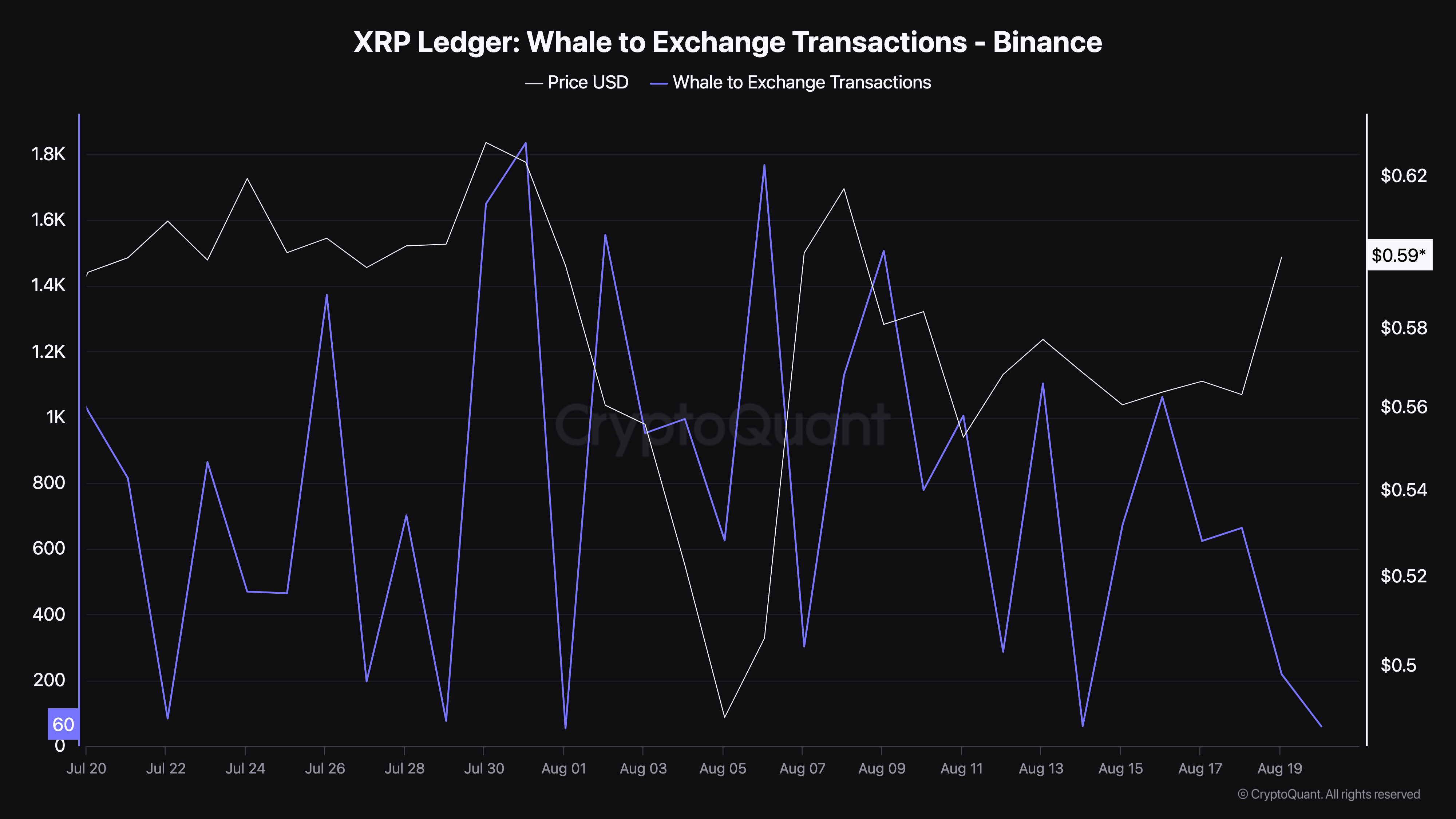 XRP Wal zu Exchange-Transaktionen
