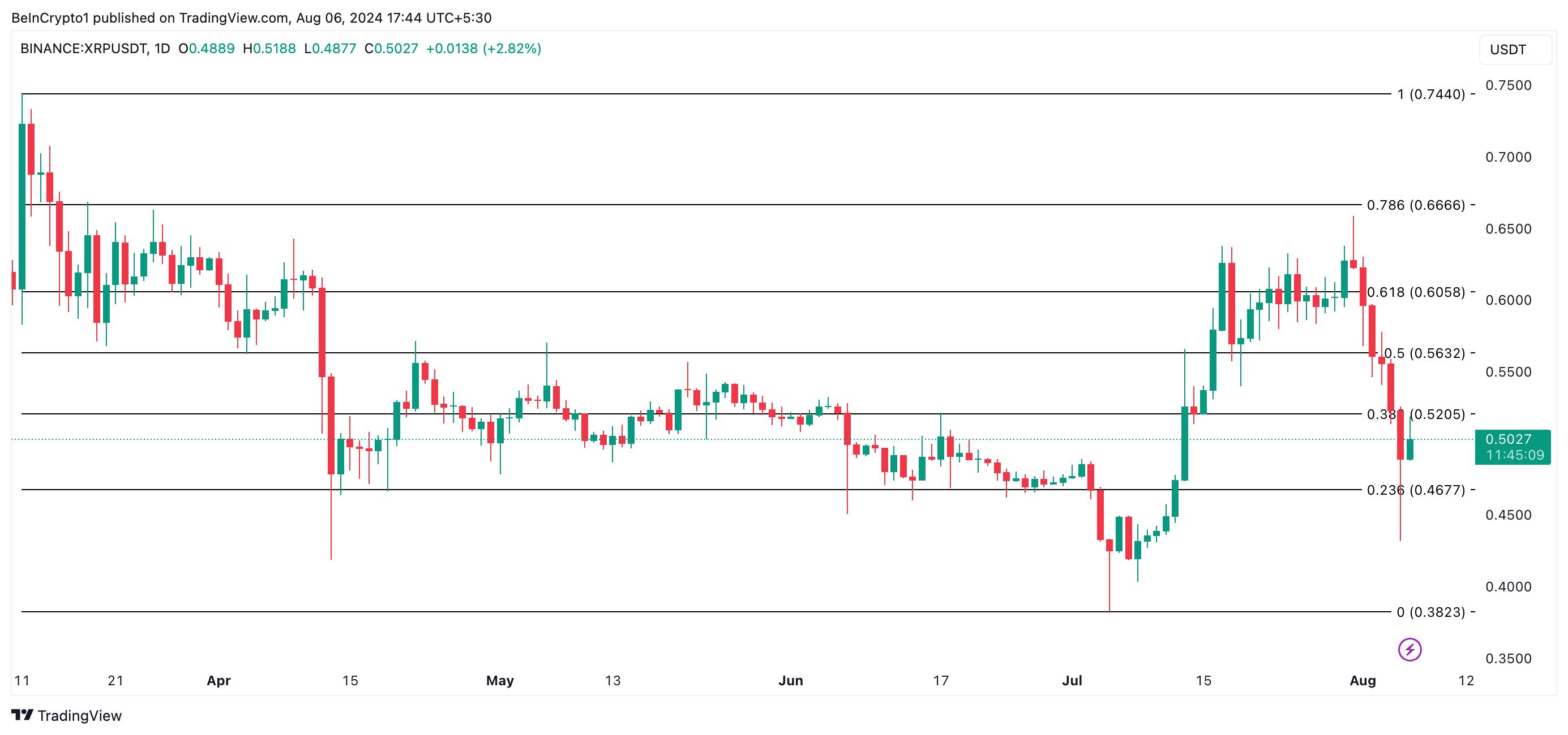 xrp Kursanalyse