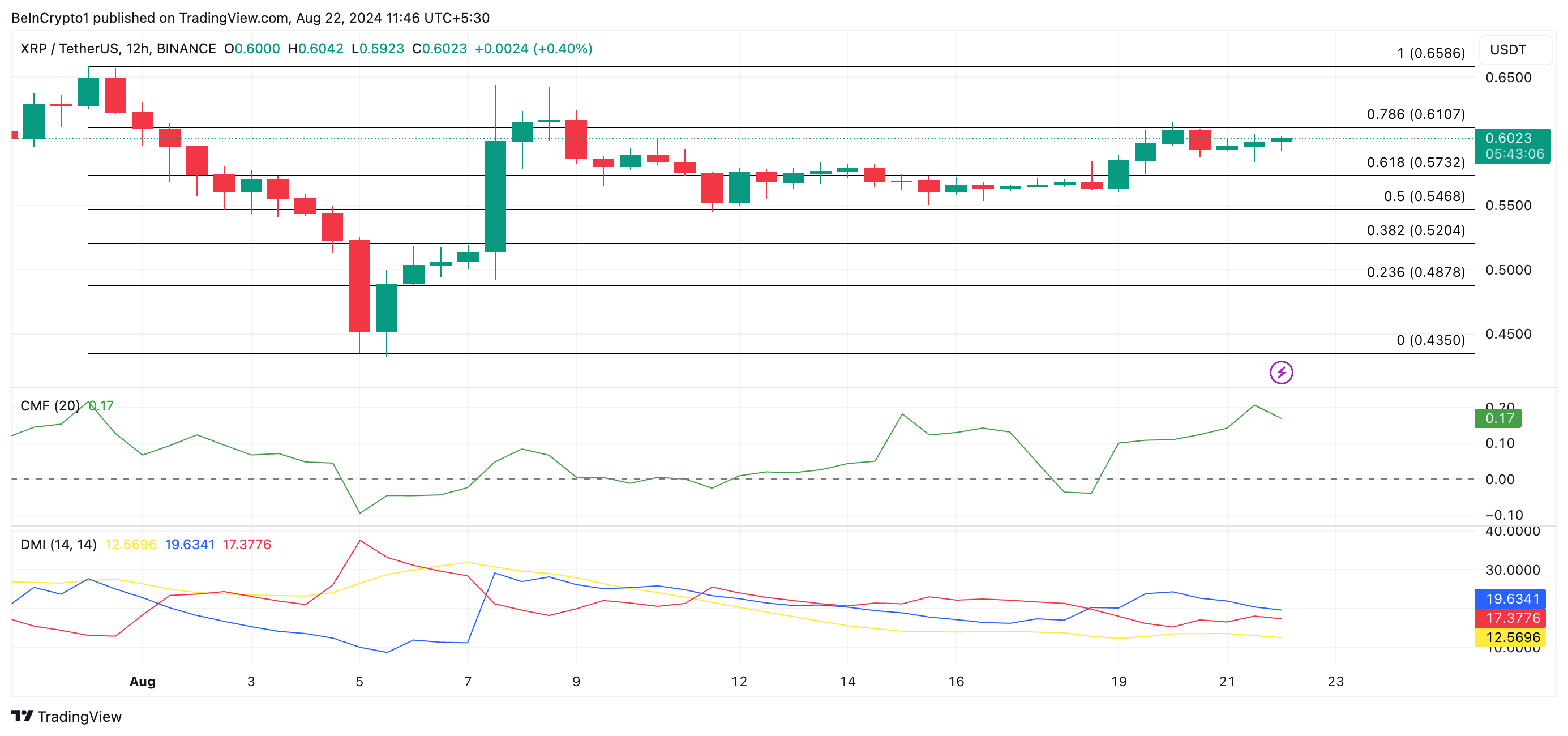 XRP-Kursanalyse
