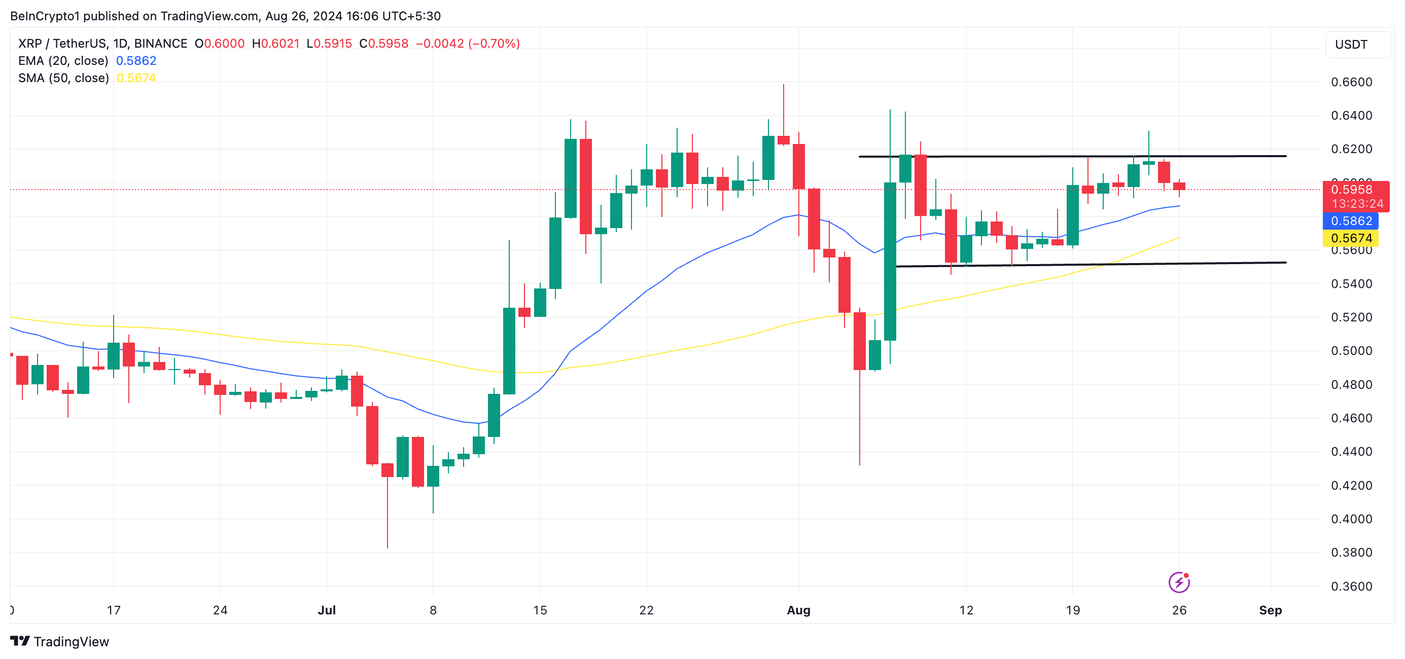 Ripple Tagesanalyse