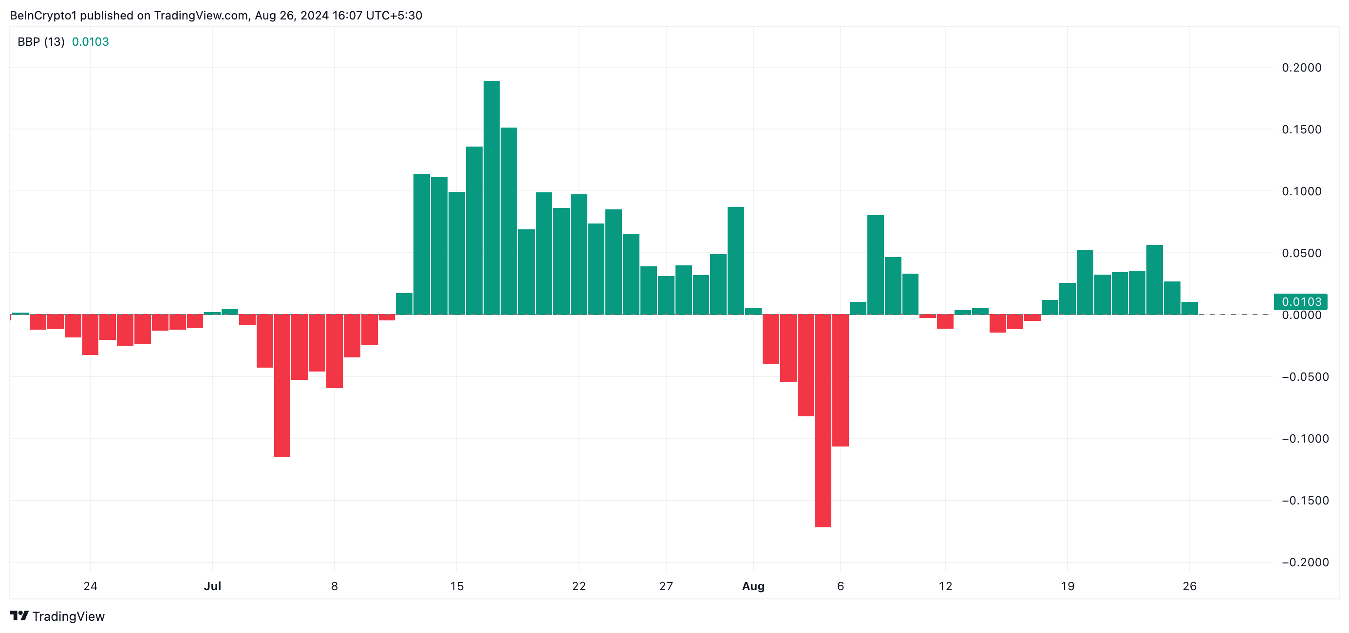 Ripple Tagesanalyse