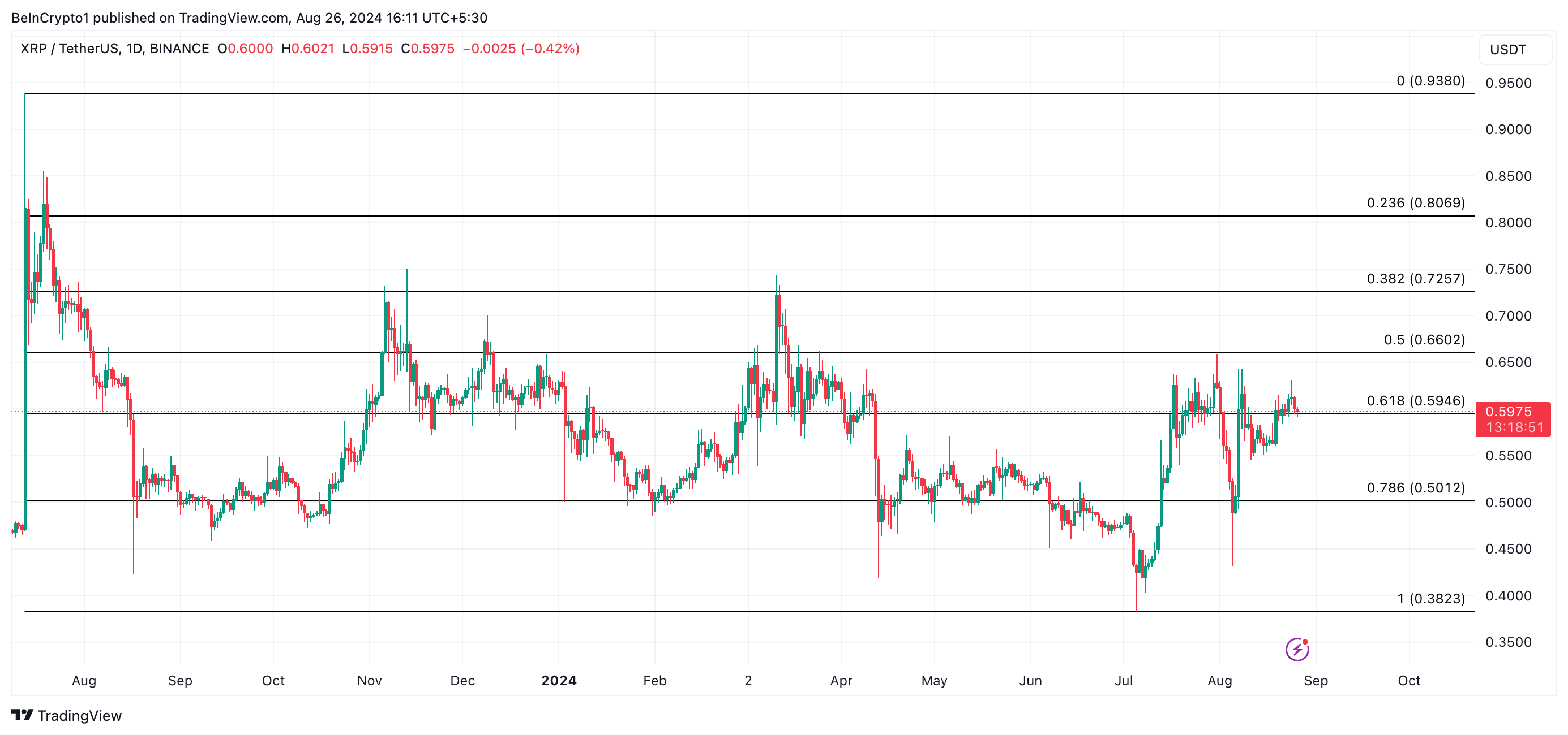 Ripple Tagesanalyse