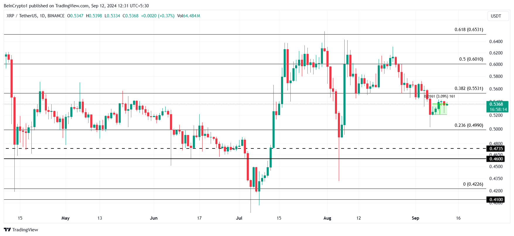 XRP Kursanalyse