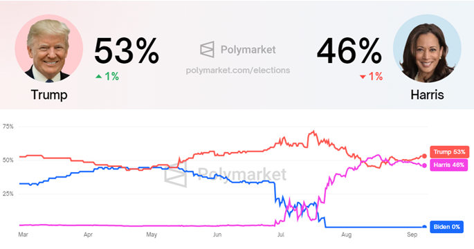 Donald Trump vs. Kamala Harris, Quelle: Polymarket