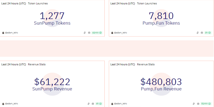 SunPump vs. Pump.fun, Quelle: Dune Analytics