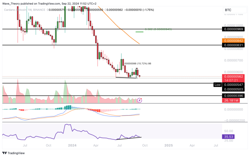 ADA Chart Analyse BeInCrypto