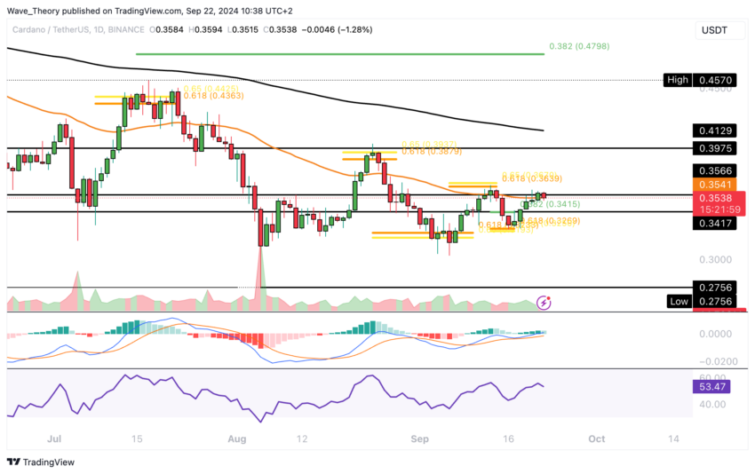 ADA Chart Analyse BeInCrypto