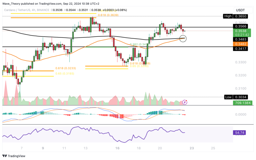 ADA Chart Analyse BeInCrypto