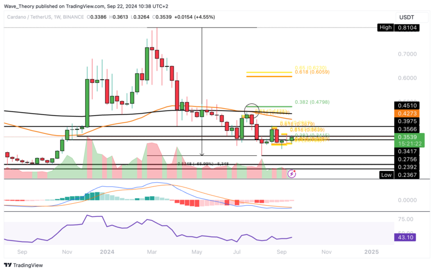 ADA Chart Analyse BeInCrypto