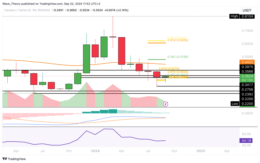 ADA Chart Analyse BeInCrypto