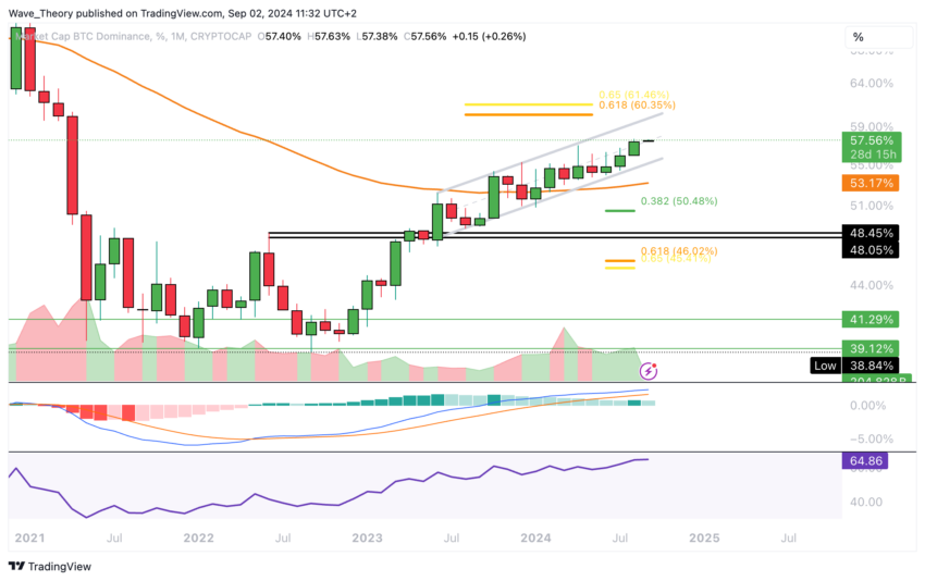 Bitcoin Dominanz Chart