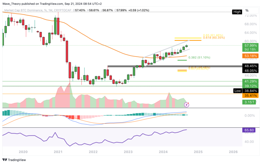 Bitcoin Dominanz Chart