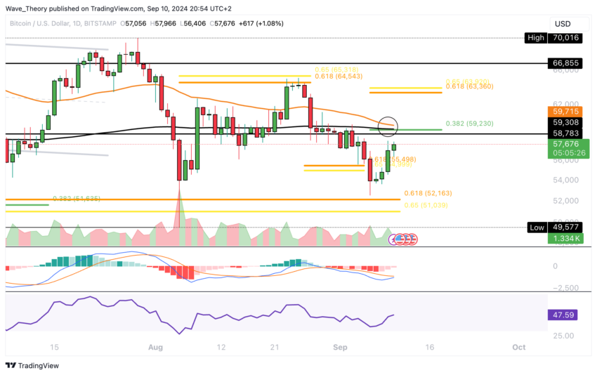 Bitcoin Kurs Analyse BeInCrypto