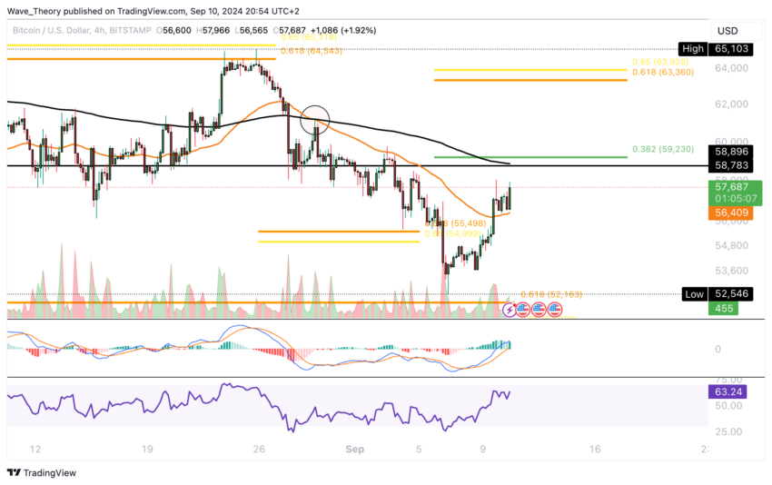 Bitcoin Kurs Analyse BeInCrypto