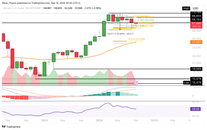 Bitcoin Kurs Analyse BeInCrypto