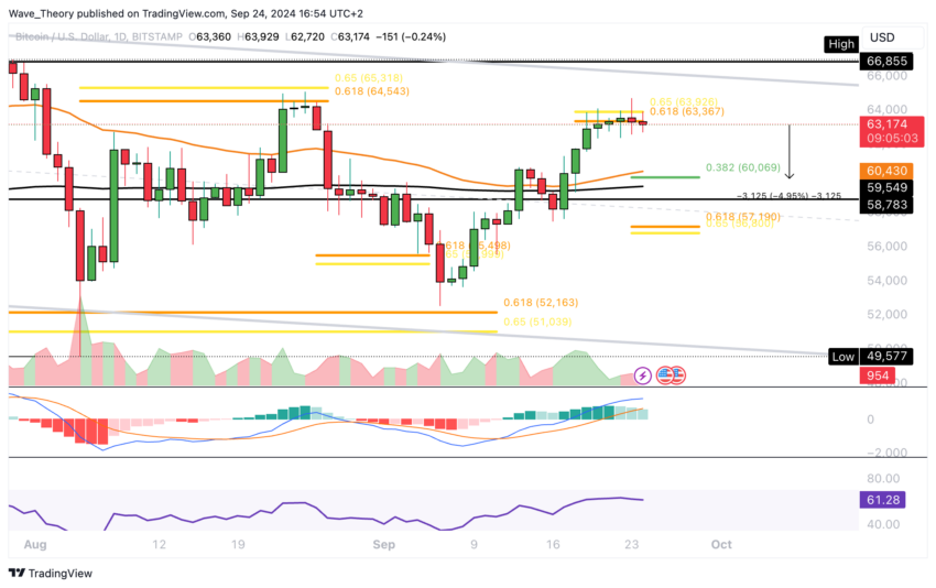 Bitcoin Kurs Analyse BeInCrypto