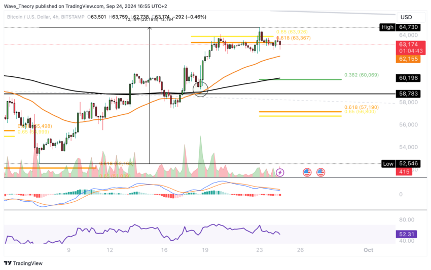 Bitcoin Kurs Analyse BeInCrypto