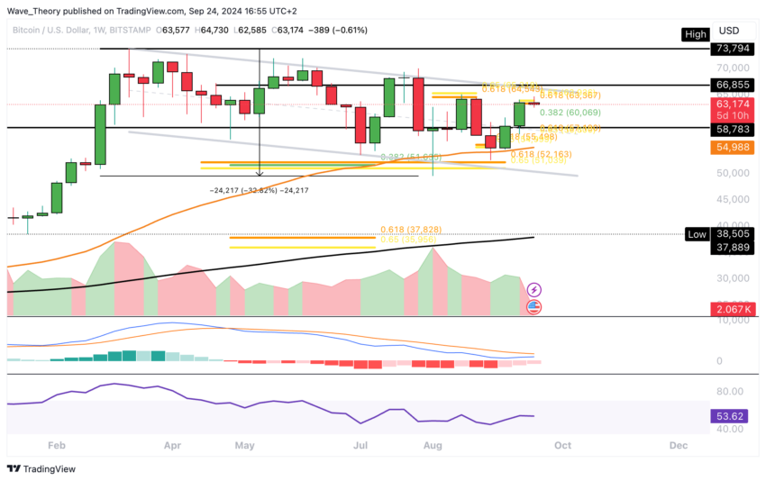 Bitcoin Kurs Analyse BeInCrypto
