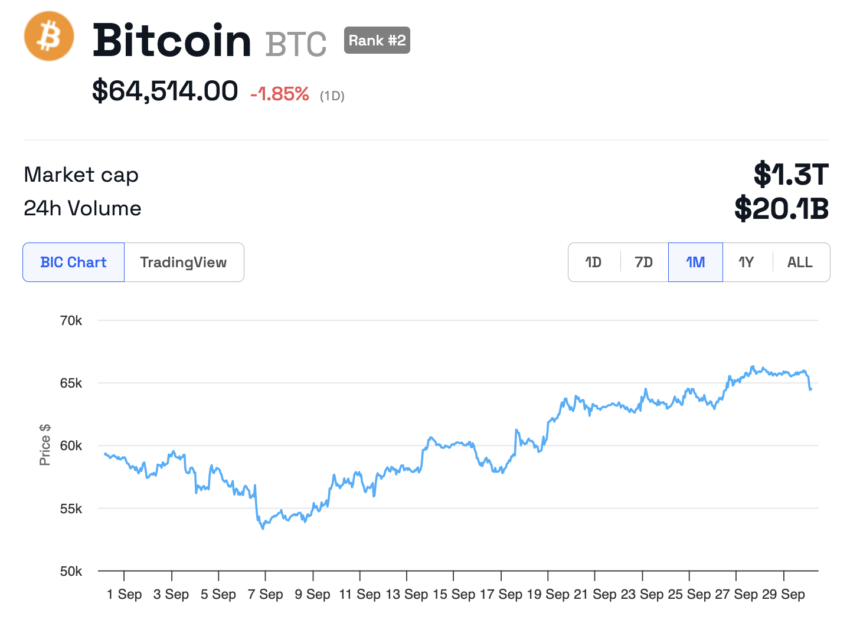 BTC-Kursentwicklung