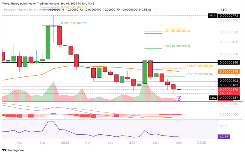 Dogecoin Preis Chart von Tradingview