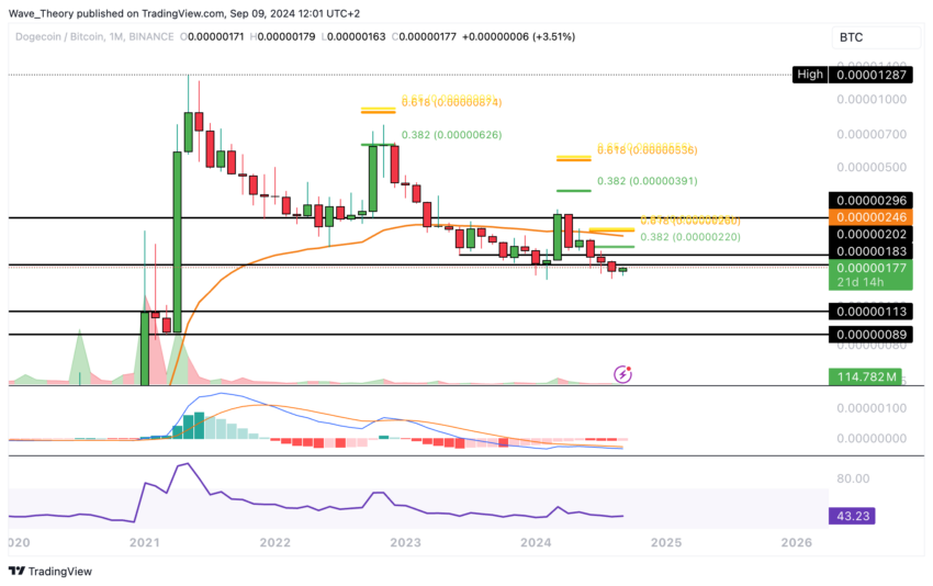 Dogecoin Preis Chart von Tradingview