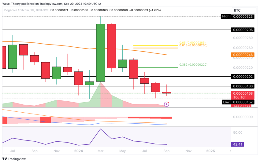 Dogecoin Preis Chart von Tradingview