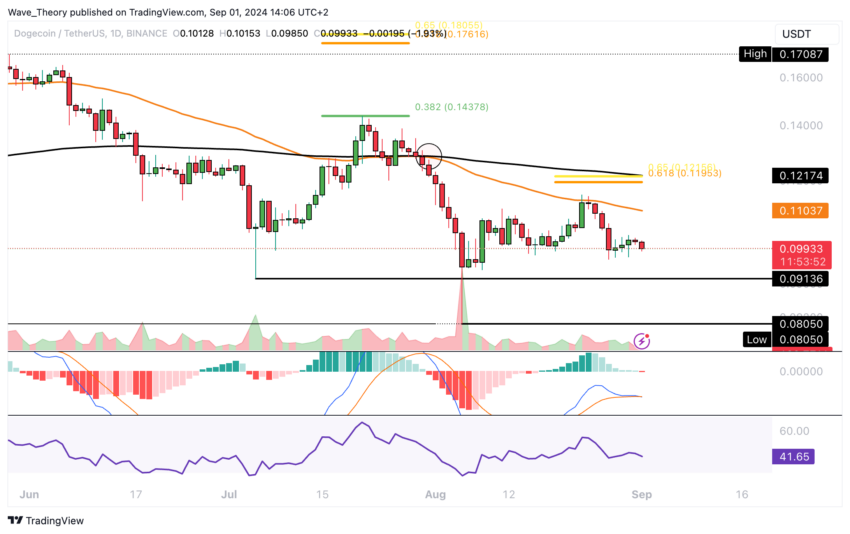 Dogecoin Preis Chart von Tradingview