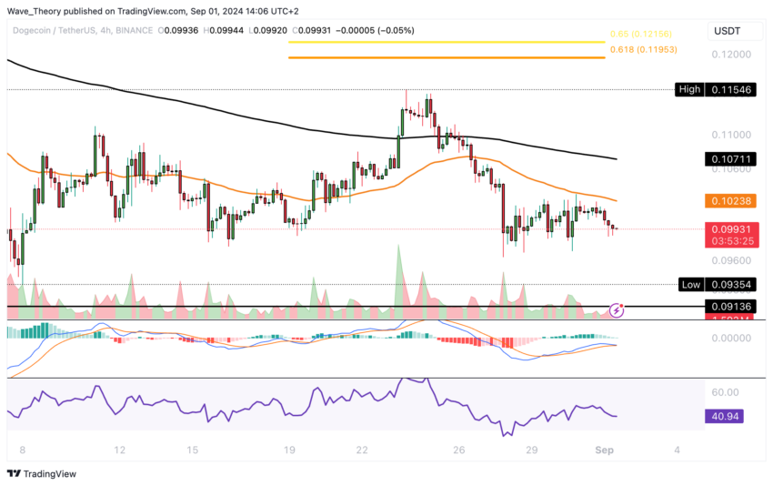 Dogecoin Preis Chart von Tradingview