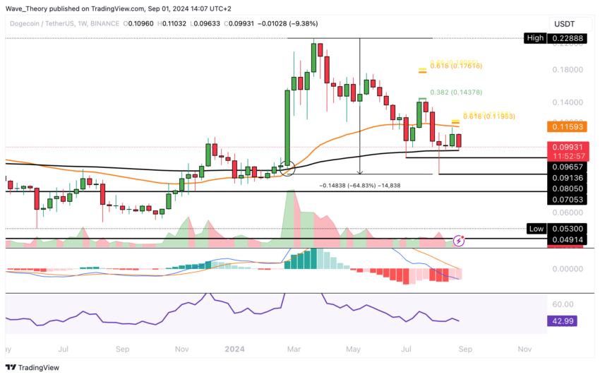 Dogecoin Preis Chart von Tradingview