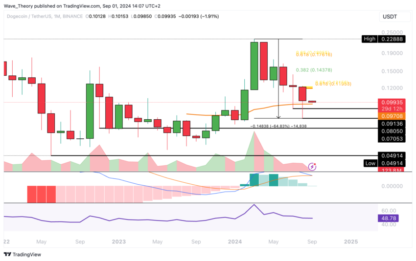 Dogecoin Preis Chart von Tradingview