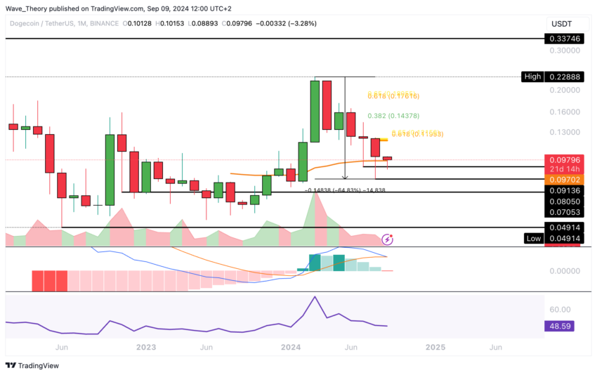 Dogecoin Preis Chart von Tradingview