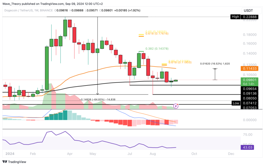 Dogecoin Preis Chart von Tradingview