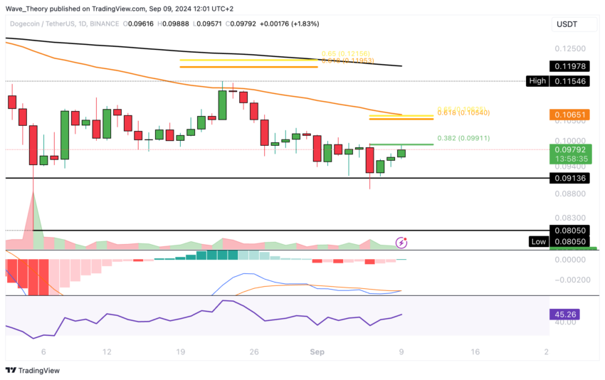 Dogecoin Preis Chart von Tradingview