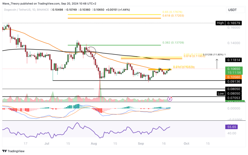 Dogecoin Preis Chart von Tradingview