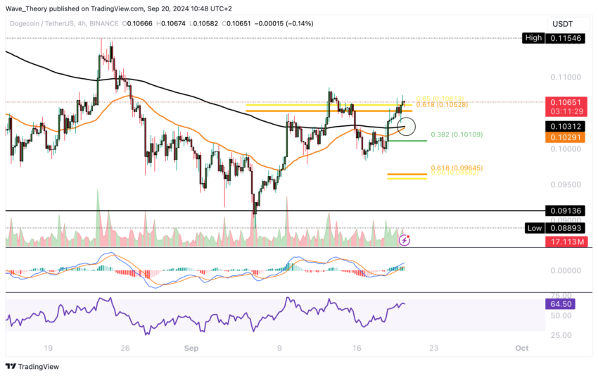 Dogecoin Preis Chart von Tradingview