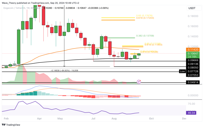 Dogecoin Preis Chart von Tradingview