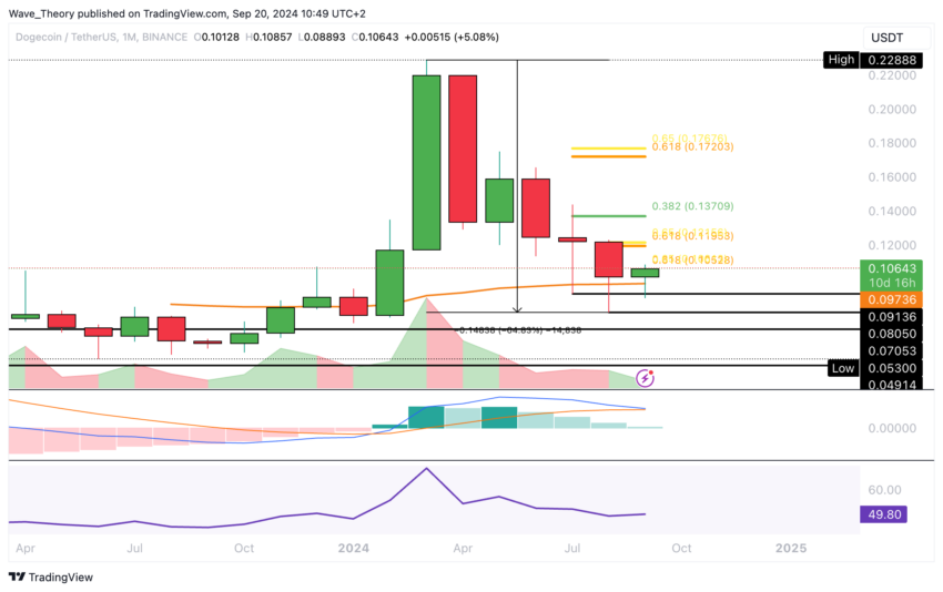 Dogecoin Preis Chart von Tradingview
