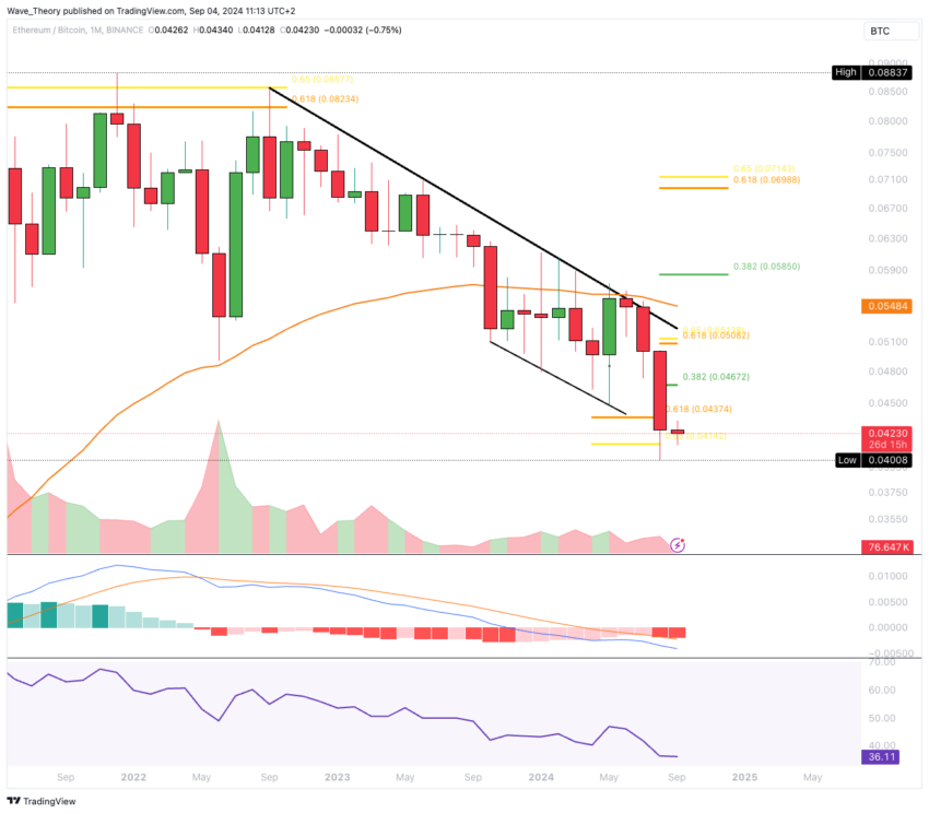 ETH Chart Analyse BeInCrypto