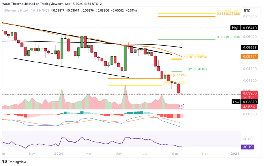 ETH Chart Analyse BeInCrypto