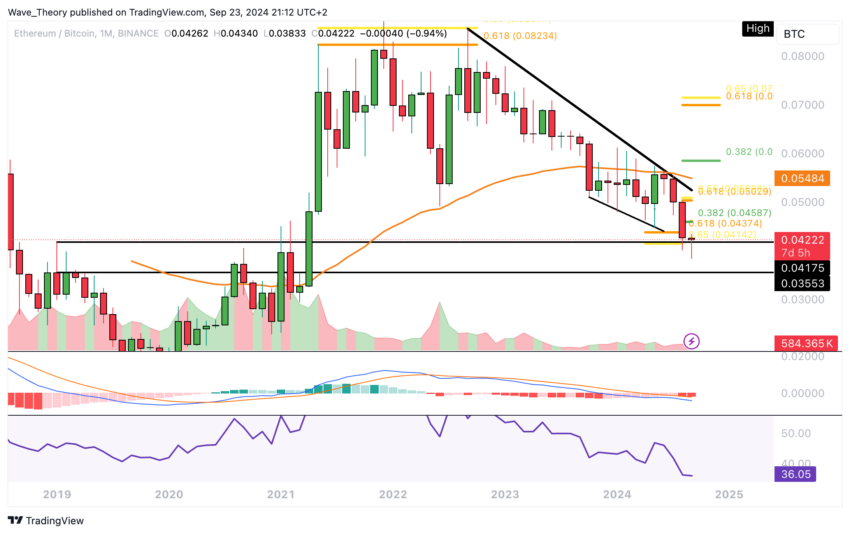 ETH Chart Analyse BeInCrypto