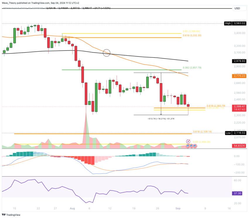 ETH Chart Analyse BeInCrypto