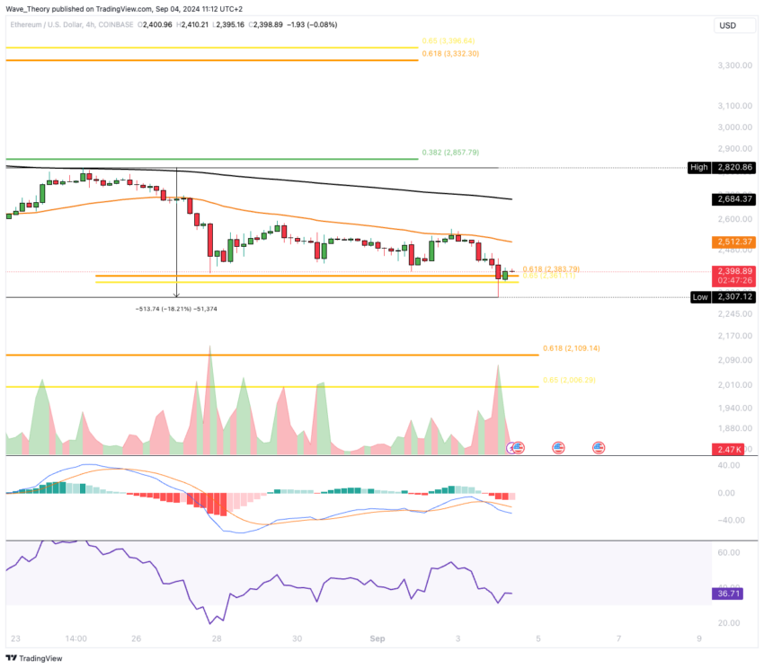 ETH Chart Analyse BeInCrypto