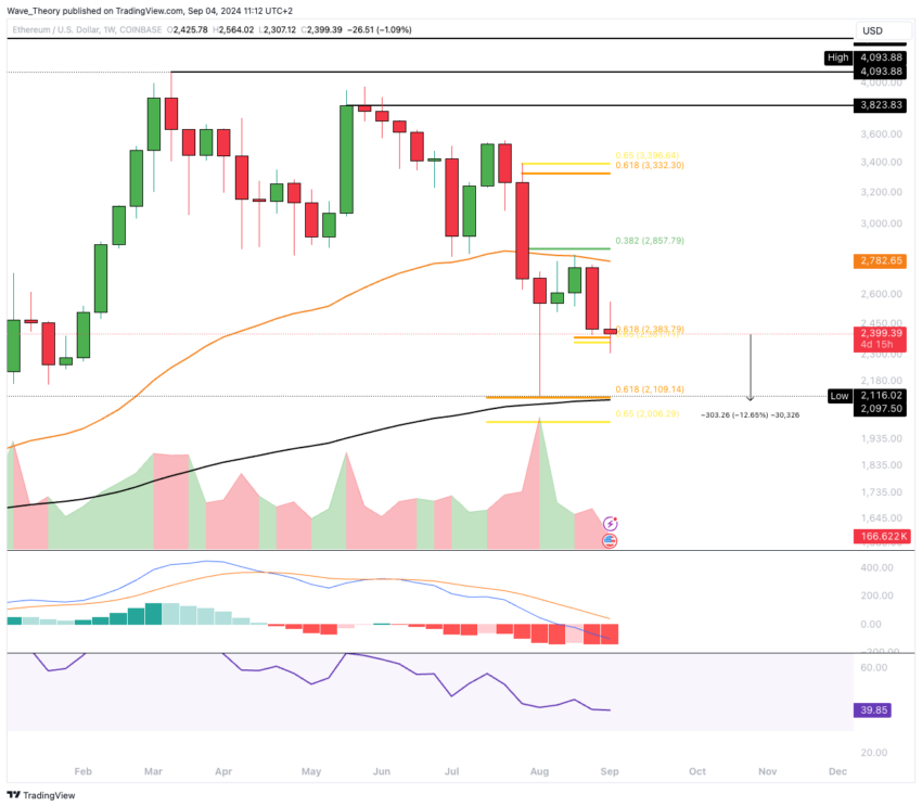 ETH Chart Analyse BeInCrypto