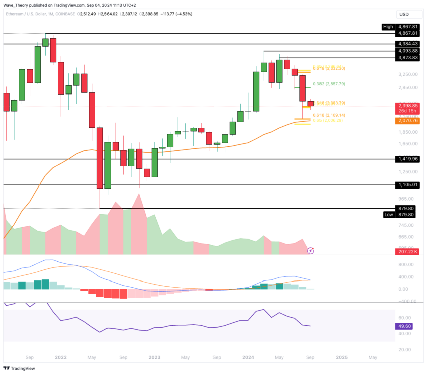 ETH Chart Analyse BeInCrypto