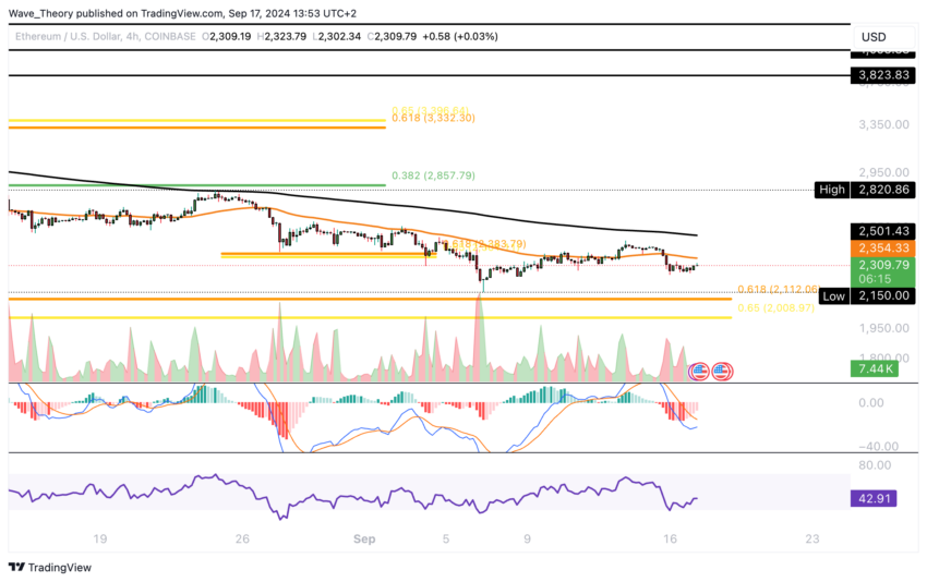 ETH Chart Analyse BeInCrypto