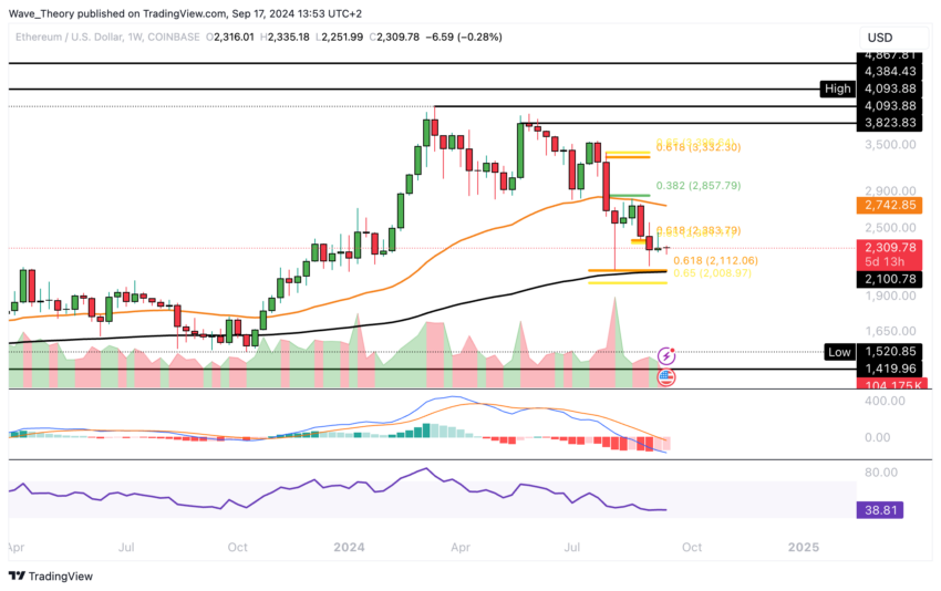 ETH Chart Analyse BeInCrypto